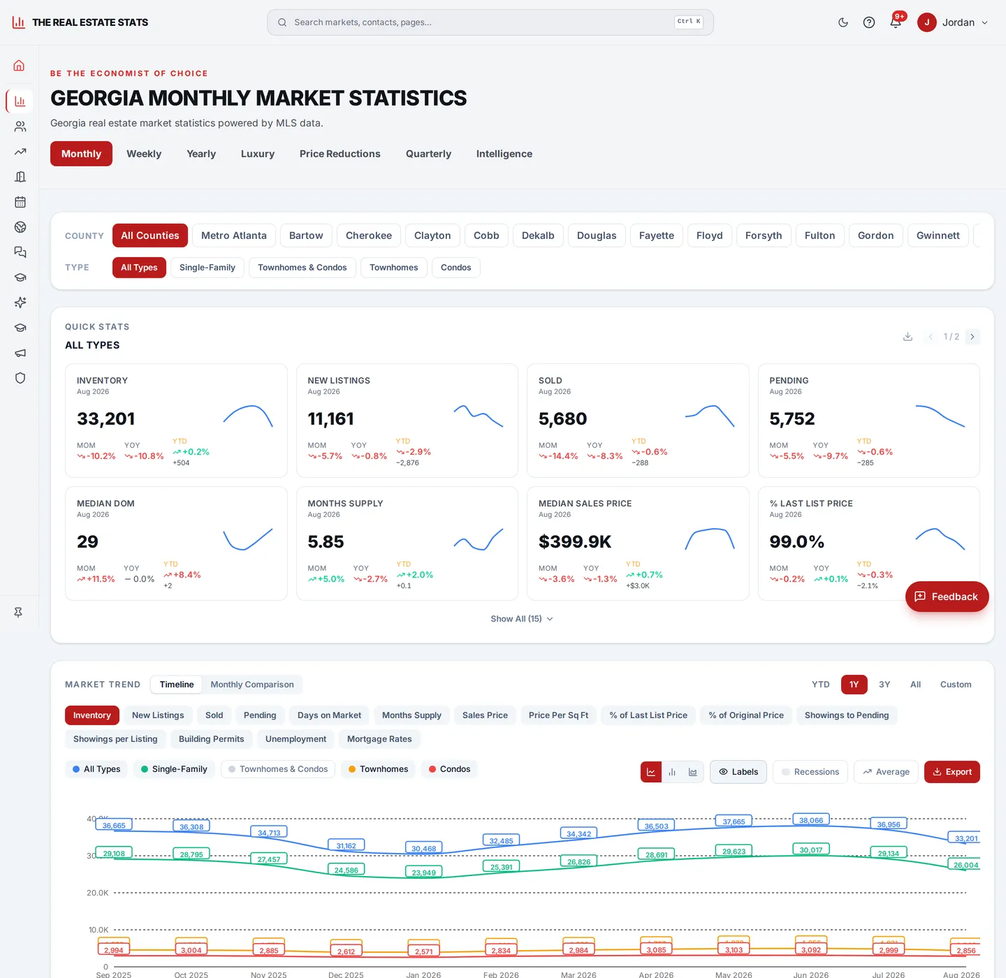 Georgia monthly market statistics in the live platform — closed sales, medians, inventory and days on market by property type